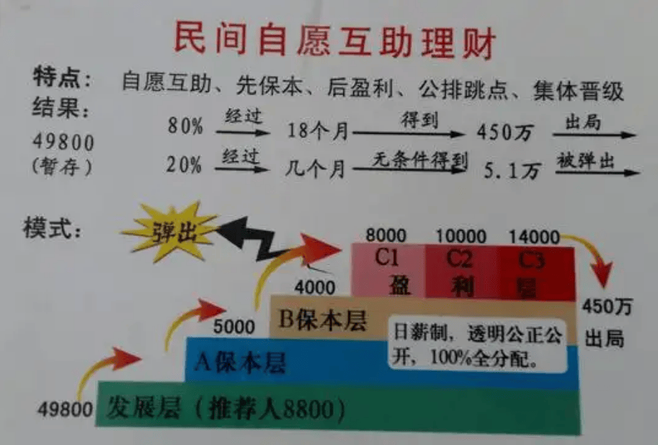 虚拟货币挖矿、高息投资理财、“国家项目”别傻了，这些都是骗局