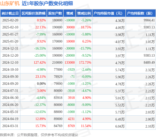 山东矿机(002526)2月20日股东户数18万户，较上期减少5.26%