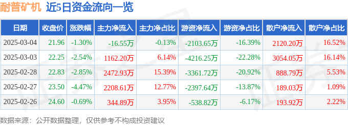 耐普矿机（300818）3月4日主力资金净卖出16.55万元