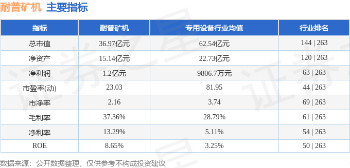 耐普矿机（300818）3月4日主力资金净卖出16.55万元