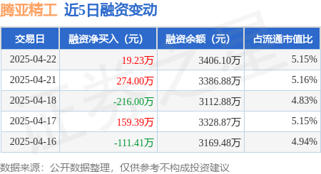 腾亚精工：4月22日融资买入246.21万元，融资融券余额3406.1万元