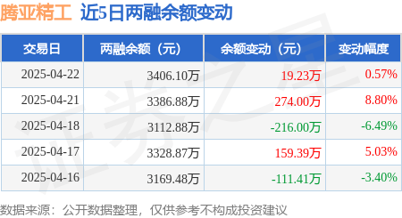 腾亚精工：4月22日融资买入246.21万元，融资融券余额3406.1万元