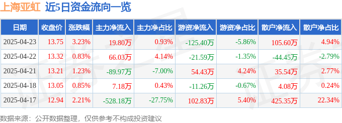 上海亚虹（603159）4月23日主力资金净买入19.80万元