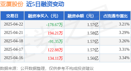 亚厦股份：4月22日融资买入169.75万元，融资融券余额1.57亿元