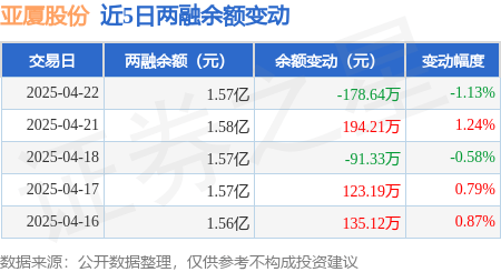 亚厦股份：4月22日融资买入169.75万元，融资融券余额1.57亿元