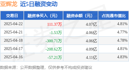 亚辉龙：4月22日融资买入583.19万元，融资融券余额4.08亿元