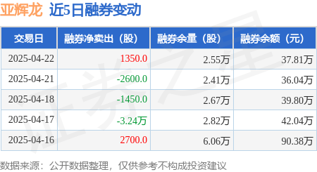 亚辉龙：4月22日融资买入583.19万元，融资融券余额4.08亿元