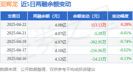 亚辉龙：4月22日融资买入583.19万元，融资融券余额4.08亿元