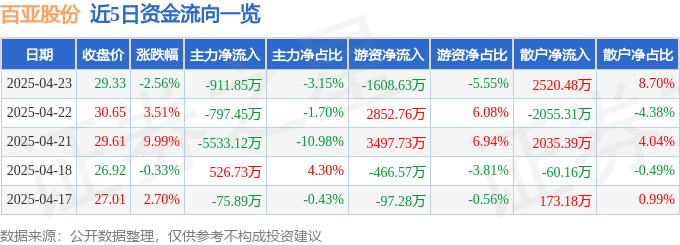 百亚股份（003006）4月23日主力资金净卖出911.85万元