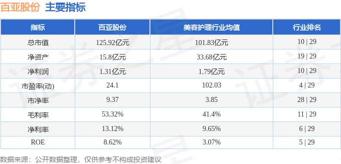 百亚股份（003006）4月23日主力资金净卖出911.85万元