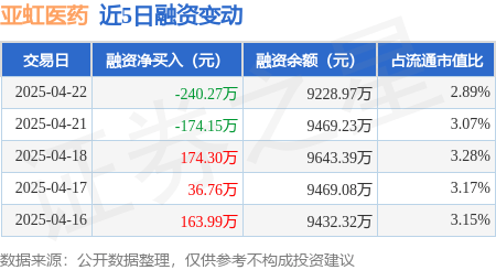 亚虹医药：4月22日融资买入355.82万元，融资融券余额9228.97万元