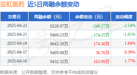 亚虹医药：4月22日融资买入355.82万元，融资融券余额9228.97万元