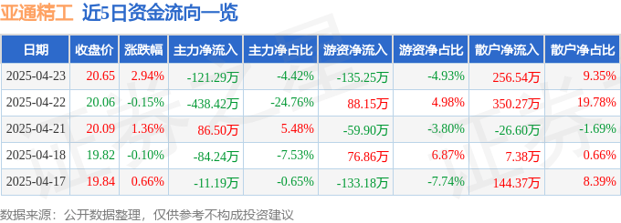 亚通精工（603190）4月23日主力资金净卖出121.29万元