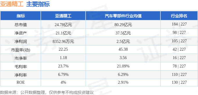 亚通精工（603190）4月23日主力资金净卖出121.29万元