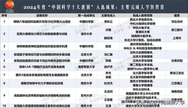 2024“中国科学十大进展”校友排名：南大兰大2人，川大1人上榜！