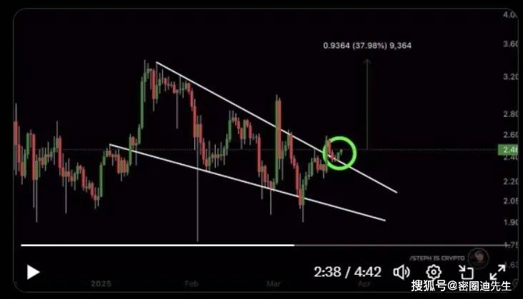 狗狗币多空比转强，0.17美元支撑成关键；XRP飙升至 1400 美元？