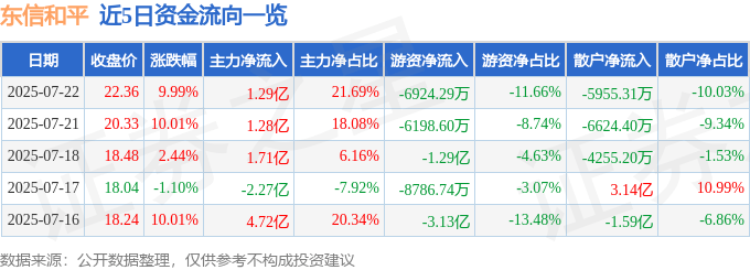 7月22日东信和平（002017）涨停分析：数字安全业务、数字货币概念驱动