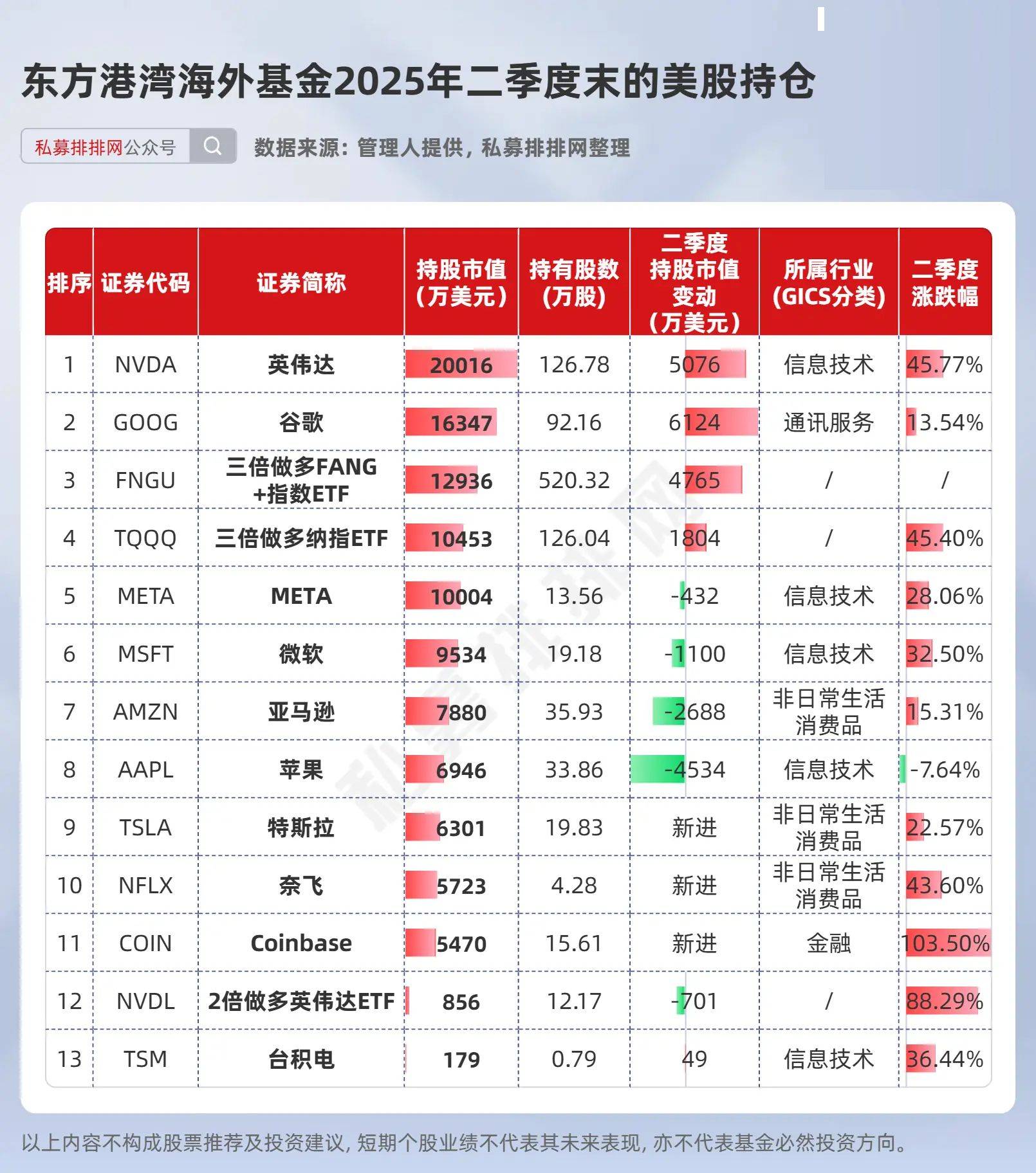 但斌二季度美股持仓出炉！首次买入数字货币概念股！