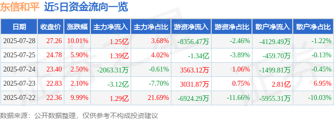 7月28日东信和平（002017）涨停分析：数字货币、区块链应用驱动