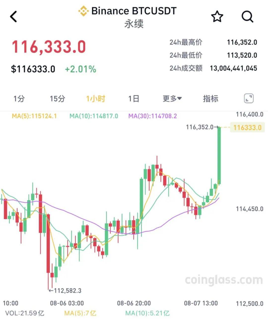 特朗普，突发！加密货币，大涨！