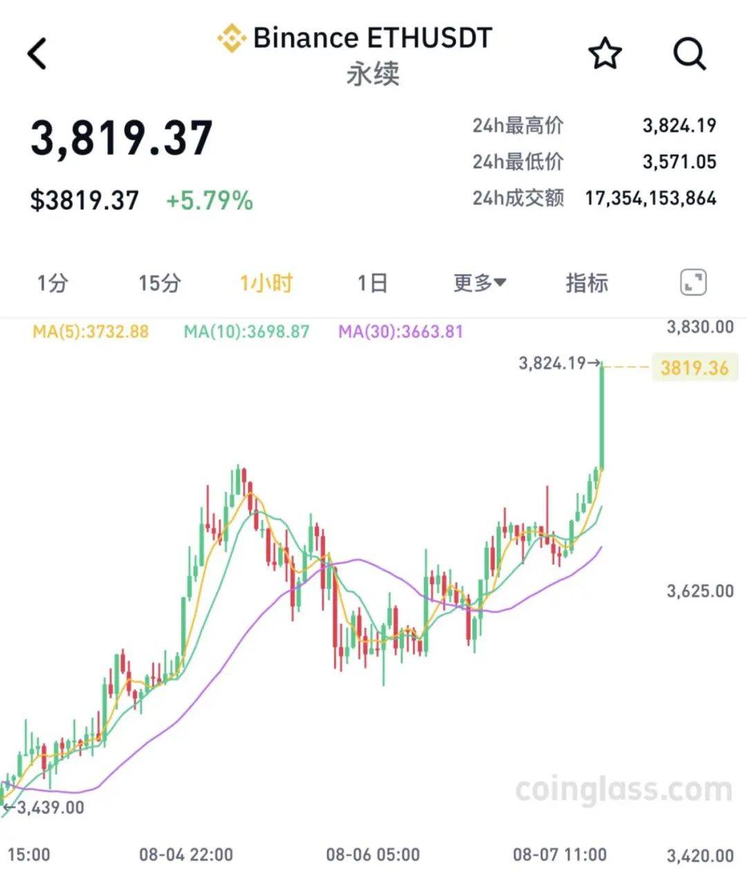 特朗普，突发！加密货币，大涨！
