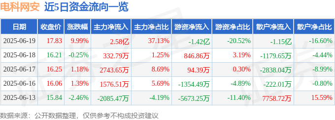 6月19日电科网安（002268）涨停分析：数字货币合作、车联网安全、券商评级驱动