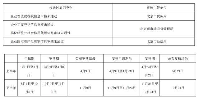 北京小客车指标调控系统发布申请资格复核流程说明