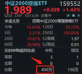 中证2000再度领涨，中证2000增强ETF(159552)盘中获资金坚定加仓