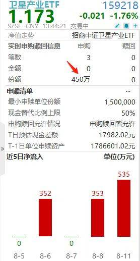 两市唯一的卫星产业ETF(159218)跌1.76%，盘中获资金逢低涌入