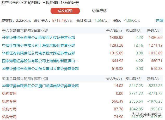 又是杀猪盘？股价直线涨停瞬炸：打板资金一天亏损18%…