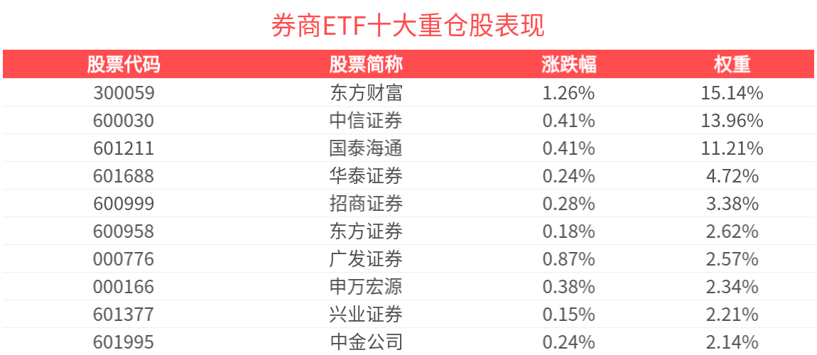 增量资金入市，驱动券商板块回暖，券商ETF(512000)盘初飘红，规模续创新高，超322亿！