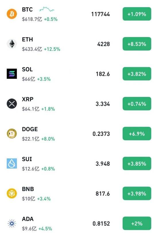 哈佛大举出手!虚拟币全线大涨