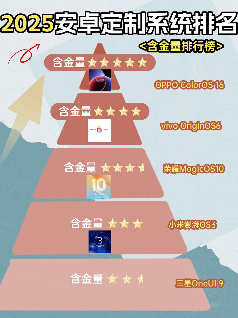 最新安卓定制系统排名,应该没人反对吧?