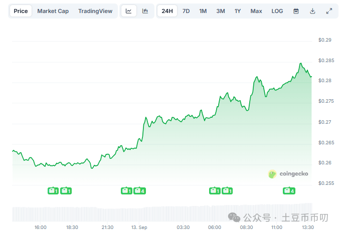 马斯克发力，狗狗币突破0.28！鲸鱼提币千万枚枚DOGE，下周ETF上市将爆拉378%？