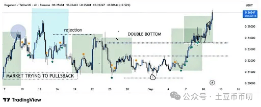 马斯克发力，狗狗币突破0.28！鲸鱼提币千万枚枚DOGE，下周ETF上市将爆拉378%？