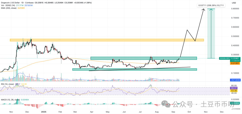 马斯克发力，狗狗币突破0.28！鲸鱼提币千万枚枚DOGE，下周ETF上市将爆拉378%？