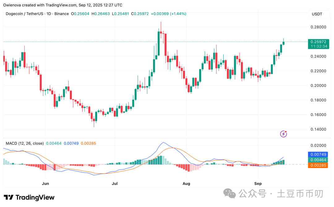 马斯克发力，狗狗币突破0.28！鲸鱼提币千万枚枚DOGE，下周ETF上市将爆拉378%？