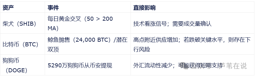 9月暴涨还是崩盘?SHIB黄金交叉、BTC双顶、DOGE巨鲸提币!接下来如何布局?