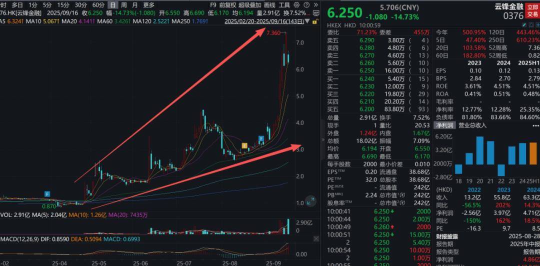 【寻龙探金】斩获虚拟资产交易牌照，股价月内飙涨超120%，云锋金融的生态故事还没讲完？